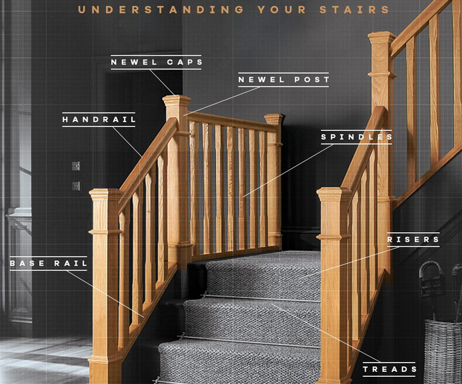 An image that shows the different products that make up your staircase including stair spindles, newel posts, newel post caps, handrails and base rails.